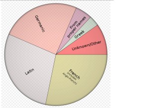 The origin of English words.